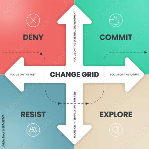 The Change grid model strategy framework diagram chart infographic banner with icon vector has deny, commit, resist and explore. Business transformation tool for understanding and managing change.