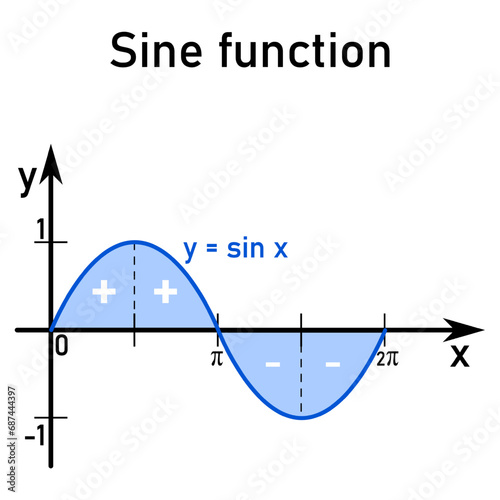A graph of the sine function on a number line in blue with plus and minus signs in four quadrants