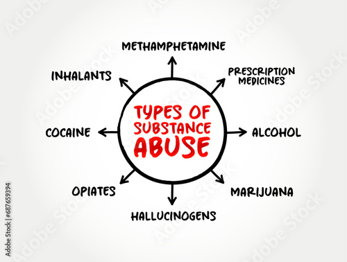 Types of Substance Abuse is the use of a drug in amounts or by methods which are harmful to the individual or others, mind map concept background