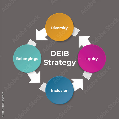 DEIB Strategic Plan - Diversity, Equity, Inclusion, Belonging in an Infographic template. Building and implementing DEIB concept. Business marketing visual slide presentation.