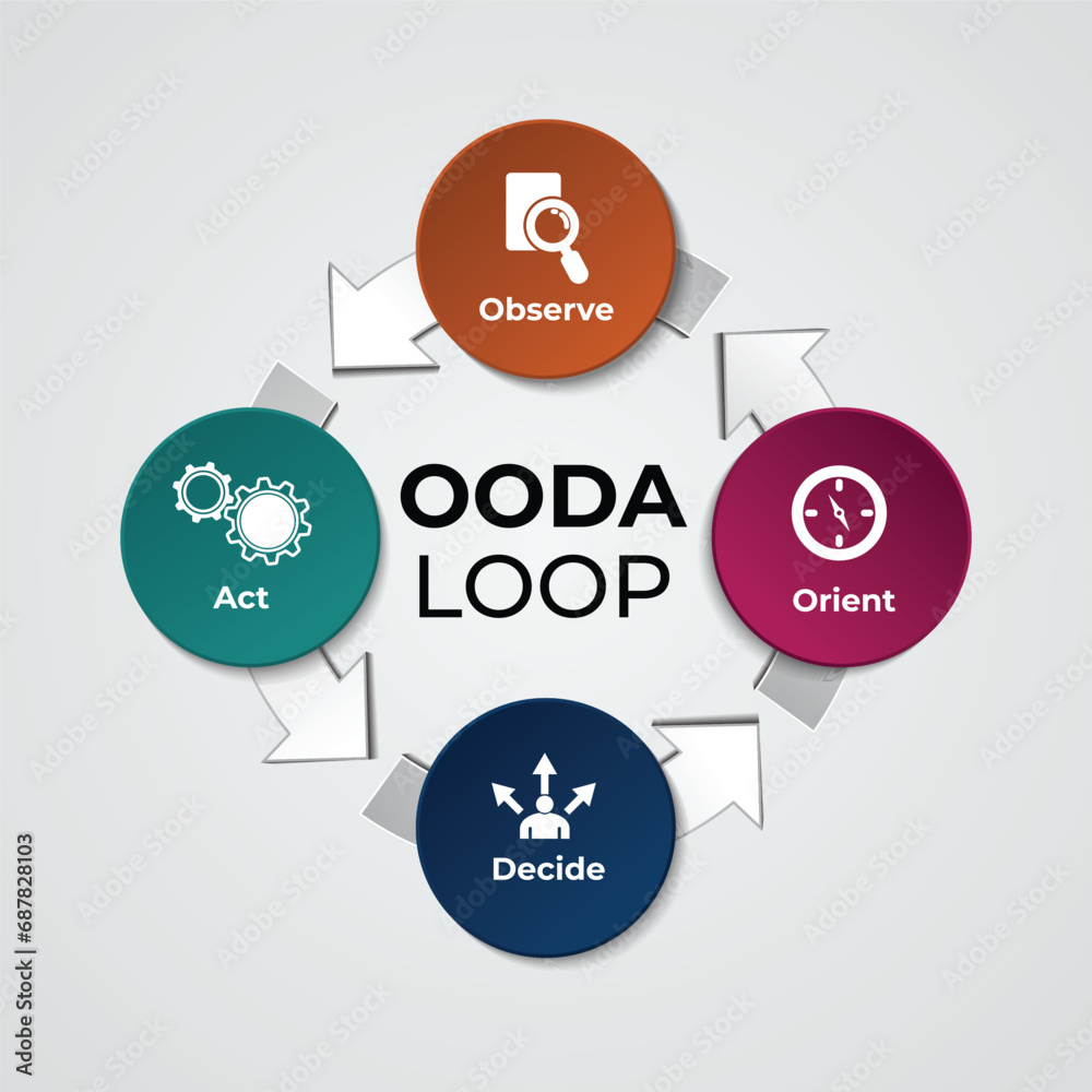 OODA Loop arrows. Observe, Orient, Decide, Act. infographics template banner vector with icons is a four-step process