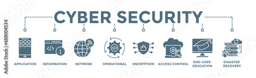 Cyber security banner web icon vector illustration concept with icon of application, information, network, operational, encryption, access control, end-user education and disaster recovery