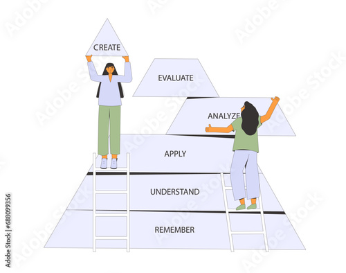 Bloom's taxonomy pyramid of hierarchical levels of learning objectives.