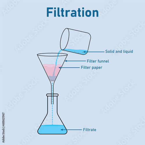 Process of filtration diagram. Mixture of solid and liquid. Solid and liquid, filter funnel, filter paper, filtrate. Scientific resources for teachers and students.