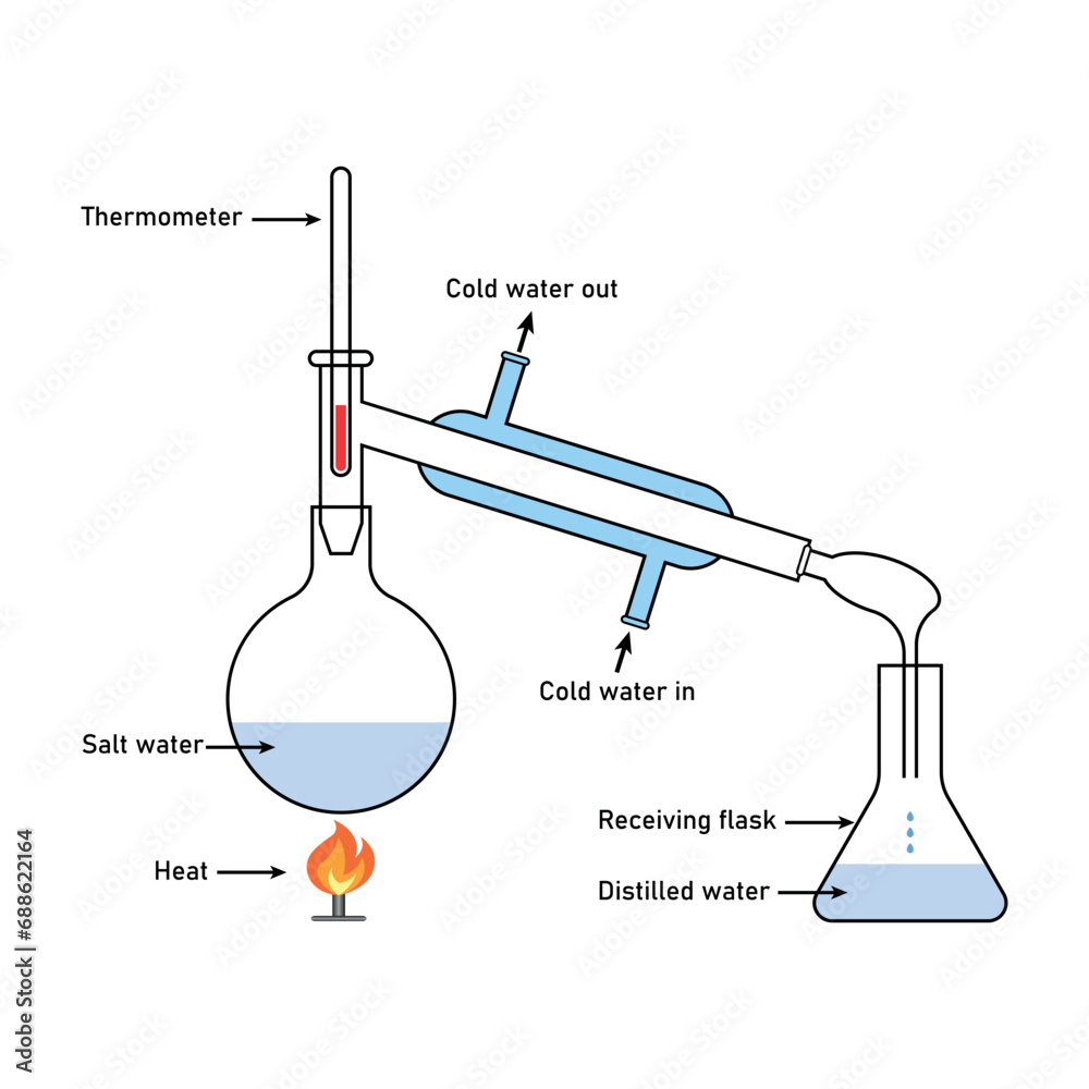Diagram of water distillation process. Salt water, thermometer