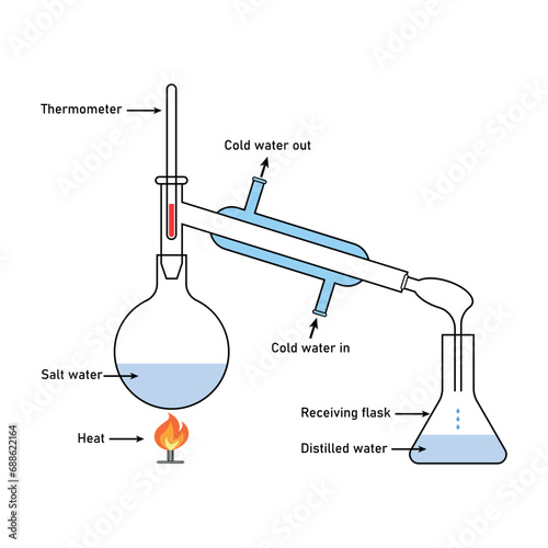 Diagram of water distillation process. Salt water, thermometer, condenser, cooling water, receiving flask and distilled water. Scientific resources for teachers and students.