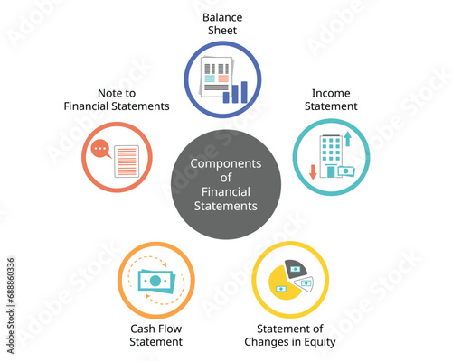 5 components of the basic financial statements which is balance sheet, income statement and cashflow statement, note and change in equity