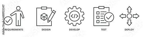 Waterfall banner web icon vector illustration concept with icon of requirements, design, develop, test and deploy