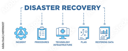 Disaster recovery banner web icon set vector illustration concept for technology infrastructure with an icon of the incident, procedures, database, server, computer, plan, and recovery data system