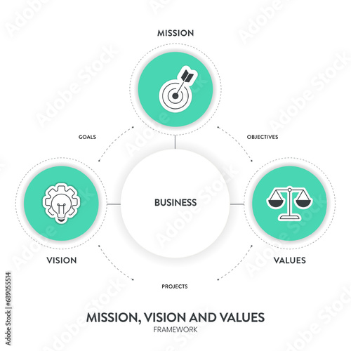 Mission, Vision and Values strategy infographic diagram banner with icon vector has mission, values and visions is roadmap for organization purpose to driving success. Business marketing presentation.