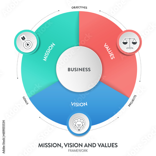 Mission, Vision and Values strategy infographic diagram banner with icon vector has mission, values and visions is roadmap for organization purpose to driving success. Business marketing presentation.