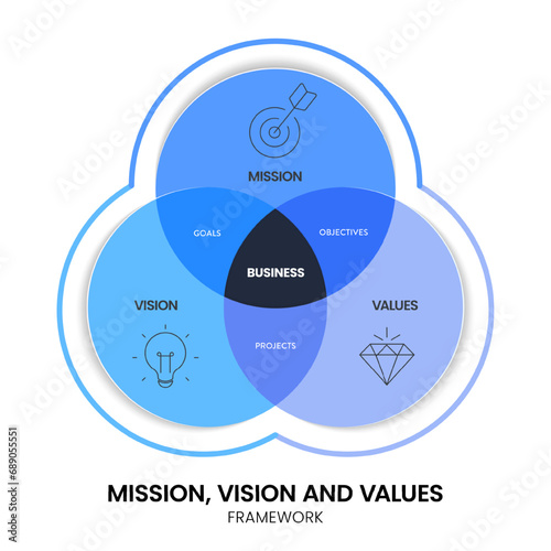 Mission, Vision and Values strategy infographic diagram banner with icon vector has mission, values and visions is roadmap for organization purpose to driving success. Business marketing presentation.