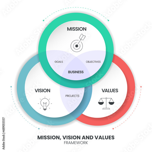 Mission, Vision and Values strategy infographic diagram banner with icon vector has mission, values and visions is roadmap for organization purpose to driving success. Business marketing presentation.