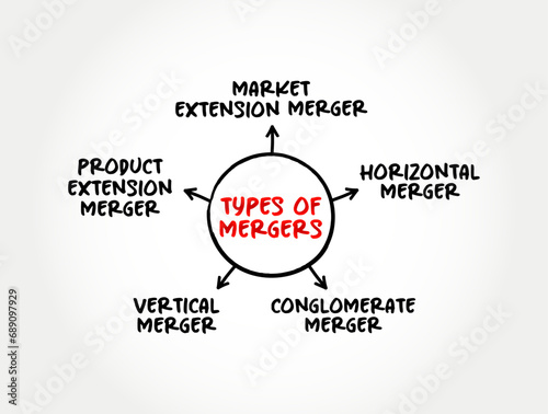 Types of Mergers (takes place when two companies combine to form a new company) mind map concept background