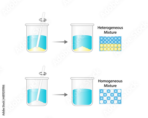 Heterogeneous mixture, composition of mixture is not uniform, Sand and water. Homogeneous mixture, uniform composition, salt and water. Chemistry experiment. Scientific design. Vector illustration.