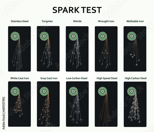 Spark test for identification of different ferrous materials or emitted Spark of different ferrous materials.