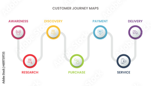 Customer journey map infographics for a visual representation of the customer or buyer journey.