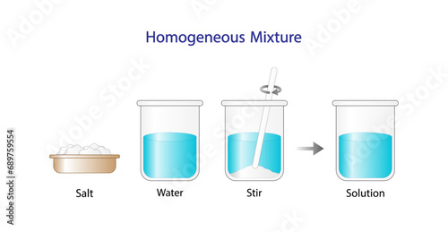 Homogeneous mixture, solution, uniform composition, salt and water. Chemistry experiment. Scientific design. Vector illustration.