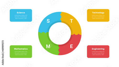 STEM education infographics template diagram with pie chart circle on center with 4 point step design for slide presentation