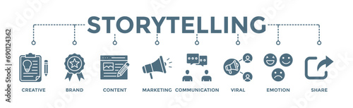 Storytelling banner web icon vector illustration concept with icon of creative, brand, content, marketing, communication, viral, emotion, and share