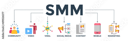 SMM banner concept of social media marketing with icon of community, video, viral, social media, content, mobile,  and marketing. Web icon vector illustration