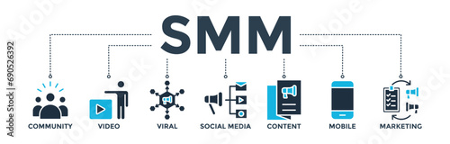 SMM banner concept of social media marketing with icon of community, video, viral, social media, content, mobile,  and marketing. Web icon vector illustration