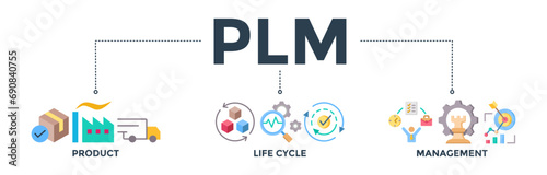 PLM banner web icon concept for product lifecycle management with innovation, development, manufacture, delivery, cycle, analysis, planning, strategy, and improvement icon. Vector illustration photo