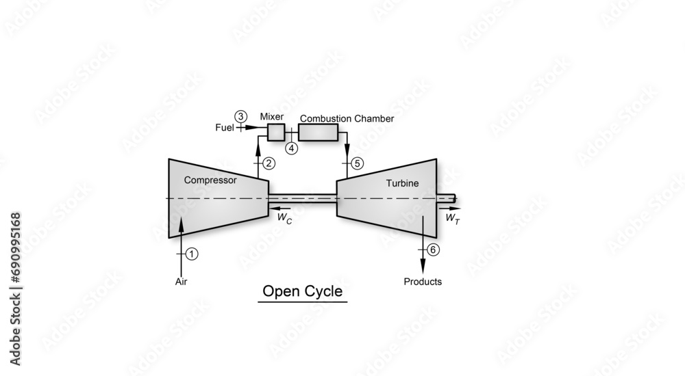Brayton cycle thermodynamic diagram showing a gas turbine Brayton cycle thermodynamic diagram showing a gas turbine