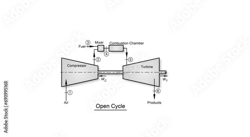 Brayton cycle thermodynamic diagram showing a gas turbine