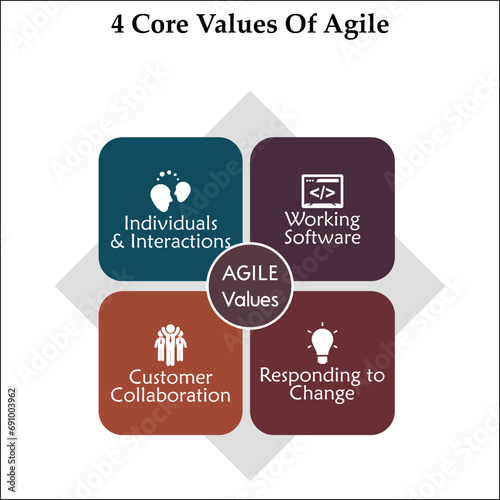 Four core values of Agile - Individuals and interactions, Working software, Customer Collaboration, Responding to Change. Infographic template with icons