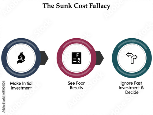 The sunk Cost Fallacy - Make initial investment, See poor results, Ignore Past investment and decide. Infographic template with icons