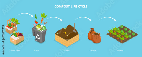 3D Isometric Flat Vector Illustration of Compost Life Cycle, Sustainable Organic Rubbish and Waste Management