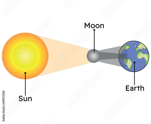 Eclipse Solar process diagram. Sun with moon and earth. Vector illustration.