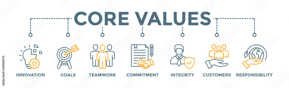 Core values banner web icon vector illustration concept with icon of innovation, goals, teamwork, commitment, integrity, customers, and responsibility