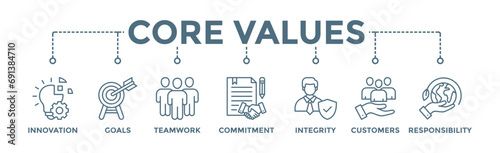 Core values banner web icon vector illustration concept with icon of innovation, goals, teamwork, commitment, integrity, customers, and responsibility