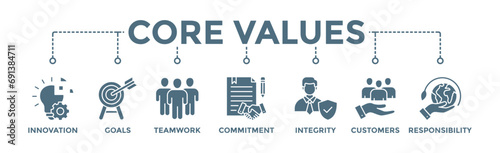 Core values banner web icon vector illustration concept with icon of innovation, goals, teamwork, commitment, integrity, customers, and responsibility