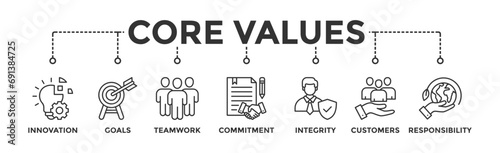 Core values banner web icon vector illustration concept with icon of innovation, goals, teamwork, commitment, integrity, customers, and responsibility