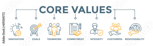 Core values banner web icon vector illustration concept with icon of innovation, goals, teamwork, commitment, integrity, customers, and responsibility