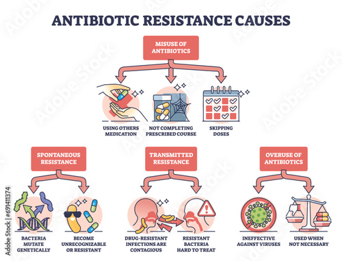 Antibiotic resistance causes and factors of ineffective usage outline diagram. Labeled educational scheme with medication misuse, spontaneous or transmitted resistance and overuse vector illustration