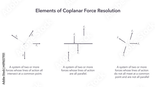 Elements of Coplanar Force Resolution vector illustration diagram