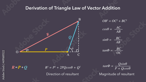 Derivation of the Triangle Law of Vector Addition diagram
