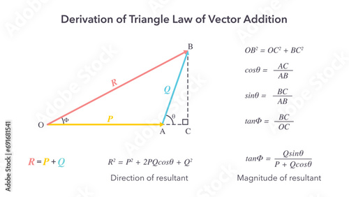Derivation of the Triangle Law of Vector Addition diagram
