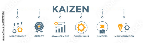 Kaizen banner web icon vector illustration for business philosophy and corporate strategy concept of continuous improvement with quality, advancement, continuous, success and implementation icon photo