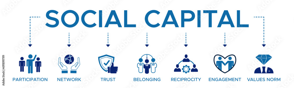 Social capital banner web icon vector illustration concept for the interpersonal relationship with an icon of participation, network, trust, belonging, reciprocity, engagement, and values norm. - obrazy, fototapety, plakaty 