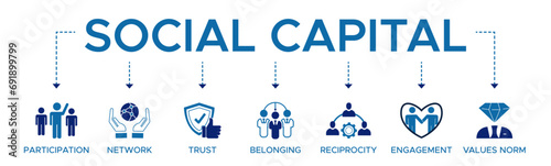 Social capital banner web icon vector illustration concept for the interpersonal relationship with an icon of participation, network, trust, belonging, reciprocity, engagement, and values norm.