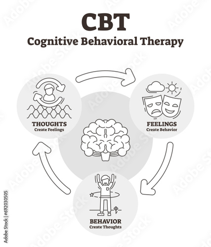 Cognitive behavioral therapy illustration, transparent background. Outlined CBT explanation. Psycho social intervention to improve mental health. Psychotherapy help for depression, anxiety.