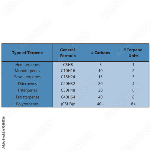 Table showing classification of Terpenes - general formula, number of carbons and isoprene units - Hemiterpenes, Monoterpenes, Triterpenes, Polyterpenes and more