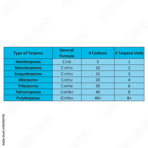 Table showing classification of Terpenes - general formula, number of carbons and isoprene units - Hemiterpenes, Monoterpenes, Triterpenes, Polyterpenes and more