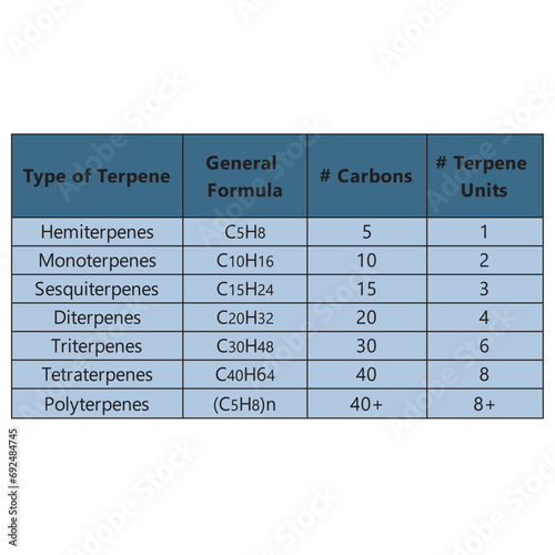 Table showing classification of Terpenes - general formula, number of carbons and isoprene units - Hemiterpenes, Monoterpenes, Triterpenes, Polyterpenes and more