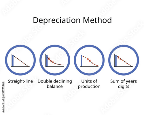 four main type of Depreciation Methods to calculate the Depreciation expense for book value